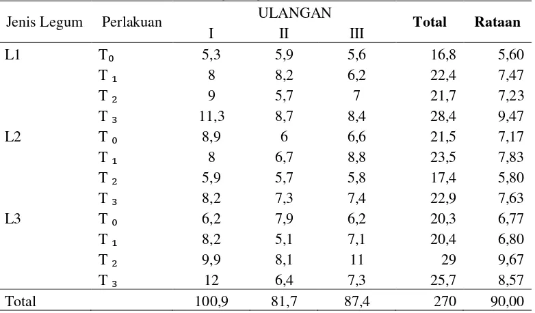 Tabel  7. Rataan Biomassa Akar (g) Legum 