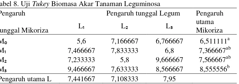Tabel 8. Uji Tukey Biomasa Akar Tanaman Leguminosa 