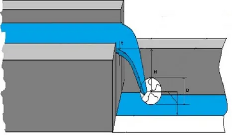 Gambar 3 Posisi pengambilan data dimensi pada saluran irigasi dan mesin PLTMH 