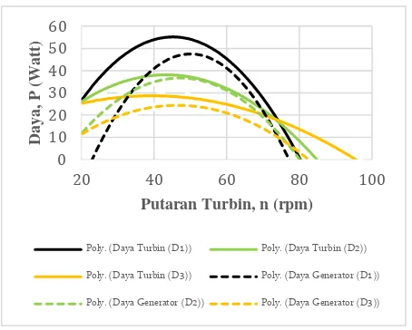 Gambar 4 Hubungan putaran turbin dengandaya turbin dan daya generator pada variasi diameter