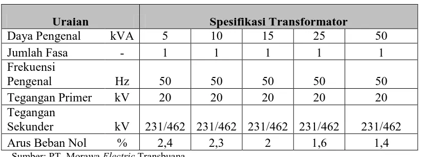 Tabel 2.4. Spesifikasi Produk Transformator Tiga Fasa 