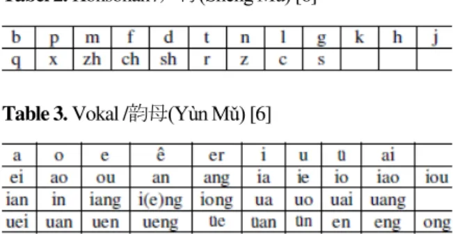 Tabel 2. Konsonan /声母(Shēng Mǔ) [6] 