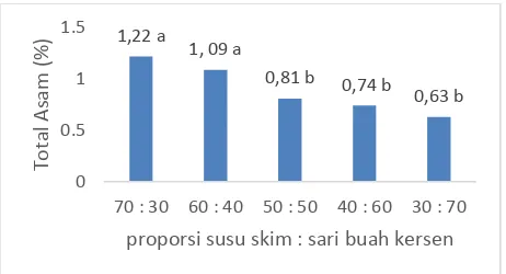 Gambar 2. Grafik Pengaruh Proporsi Susu Skim dengan Sari Buah Kersen terhadap Viskositas Yoghurt Drink 