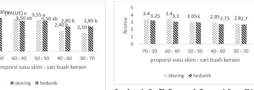 Gambar 4. Grafik Pengaruh Proporsi Susu Skim dengan Sari Buah Kersen terhadap Aroma Yoghurt Drink 