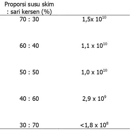 Tabel 6. Hasil Uji Lanjut BNJ 5% Pengaruh Proporsi Susu Skim dengan Sari Buah 