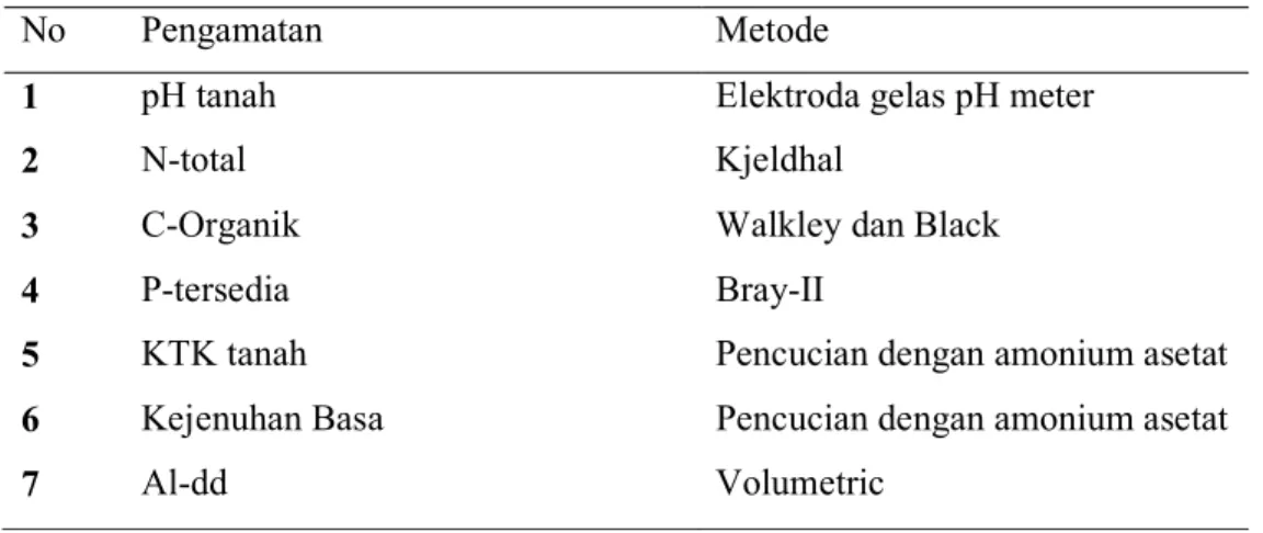 Tabel 2. Analisis tanah di laboratorium. 