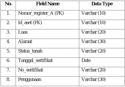 Tabel 1    :   aset 