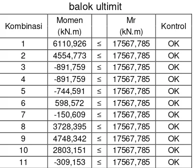 Tabel 11. Rekapitulasi kombinasi momen 