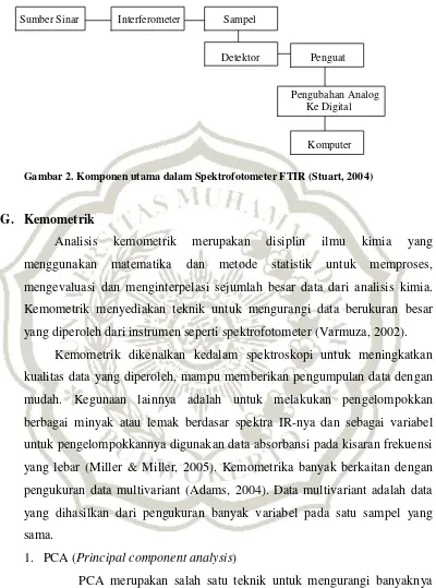 Gambar 2. Komponen utama dalam Spektrofotometer FTIR (Stuart, 2004) 