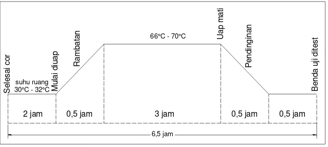 Gambar 1. Grafik pemberian suhu dan waktu tekanan pada alat steame 