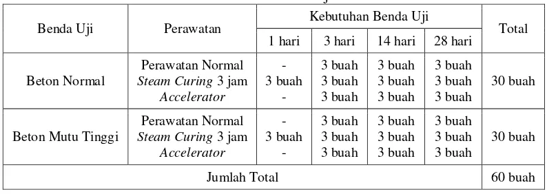 Tabel 1. Jumlah Benda Uji Kubus 