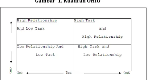 Gambar  1. Kuadran OHIO 