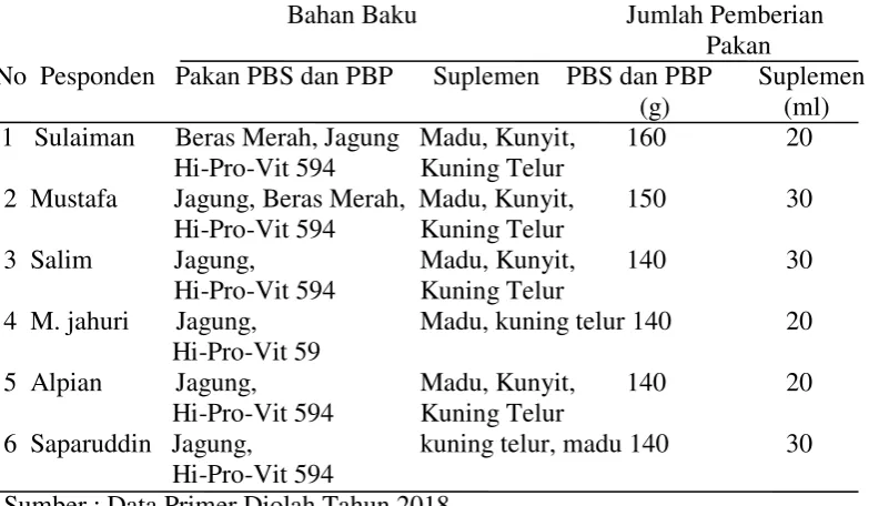Tabel 2. Penggunaan bahan pakan buatan sendiri (PBS) dan pakan buatan pabrik        (PBP) dengan suplemen buatan sendiri (SBS) 
