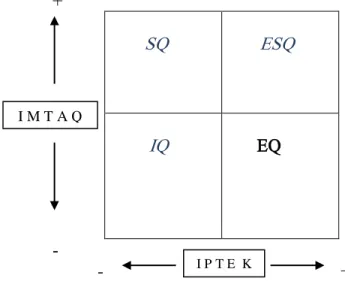 Gambar  3.1  Kwadran  Kecenderungan  Kepemimpinan  Yang  Berorientasi      Pada  IMTAQ  dan  IPTEK                              +                                                                  SQ     ESQ          IQ                      EQ               