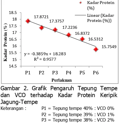 Gambar 3. Grafik Pengaruh Tepung Tempe dan VCO terhadap Volume Pengembangan Keripik Jagung-Tempe Keterangan : P1 = Tepung tempe 40% : VCO 0% 