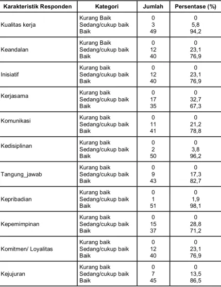 Tabel 4.  Karakteristik Responden Berdasarkan Dimensi Prestasi Kerja Perawat    di Rumah Sakit Islam Klaten Tahun 2008