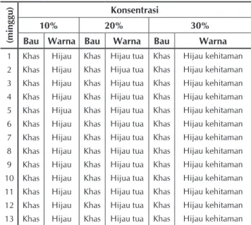 Tabel 2. Uji stabilitas salep daun jengkol (Pithecollobium  labatum Benth)