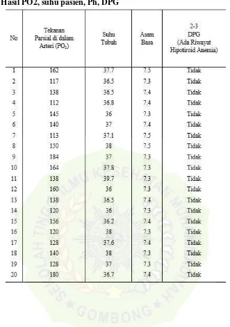 Tabel 1. 1 Hasil PO2, suhu pasien, Ph, DPG 