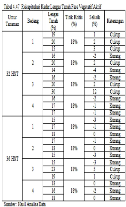 Tabel 5.6  Rekapitulasi Kadar Lengas Tanah Fase 