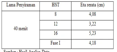 Tabel 5.2  Rekapitulasi Evapotranspirasi Aktual Fase I 