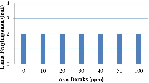 Gambar 3.   Masa simpan bakso dengan penambahan boraks pada berbagai aras (ppm) berdasarkan pengamatan visual