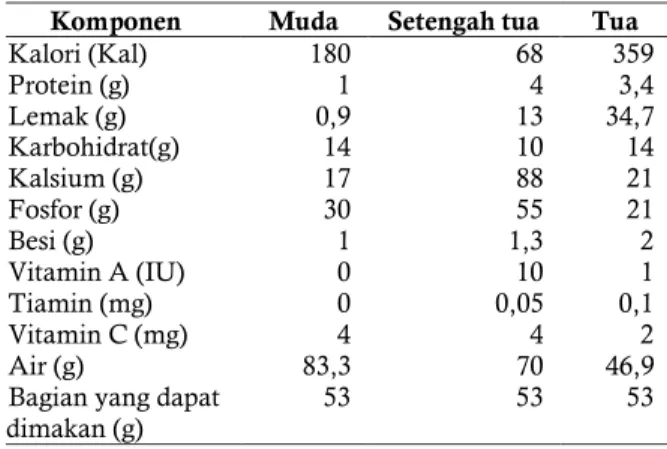 Tabel 1.  Komposisi    kimia    daging    buah  kelapa  segar    pada    tiga    tingkatan  umur  (per  100 g)