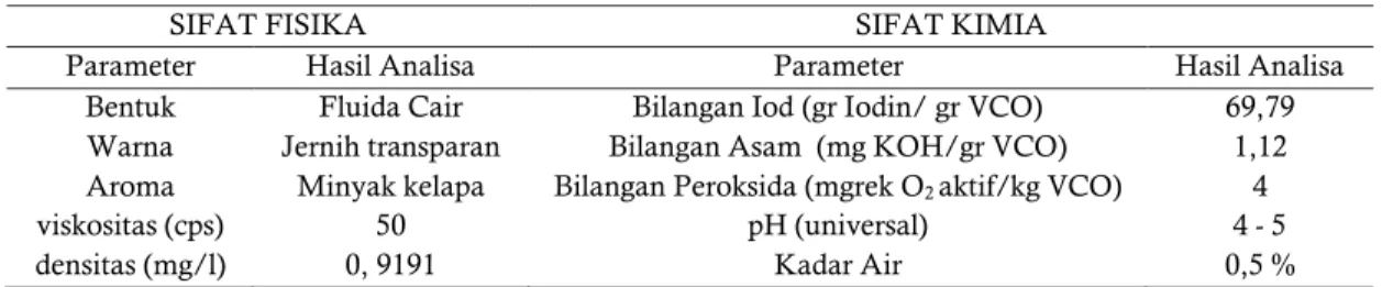 Tabel 5. Data Hasil pengujian asam lemak yang terkandung  dalam  VCO