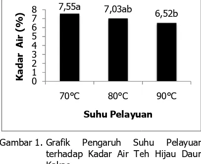 Gambar 1.  Grafik Pengaruh Suhu Pelayuan terhadap Kadar Air Teh Hijau Daun KakaoGrafik  Pengaruh Suhu Pelayuan Air Teh Hijau Daun 