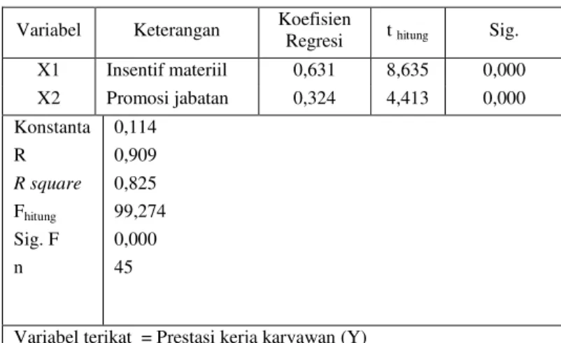 Tabel 1. Rekapitulasi Hasil Analisis Regresi Linier  Berganda 