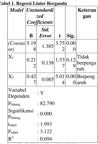 Tabel 1. Regresi Linier Berganda  Model  Unstandardi zed   Coefficients  t  Sig.  Keterangan B Std