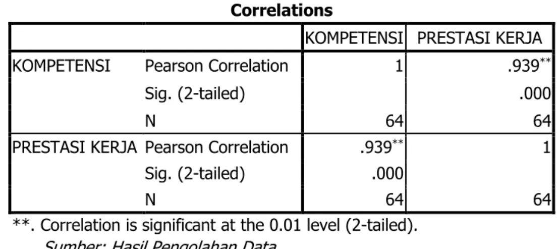 Tabel 2. Koefisien Korelasi Sederhana Antara X 2  Terhadap Y  Correlations 
