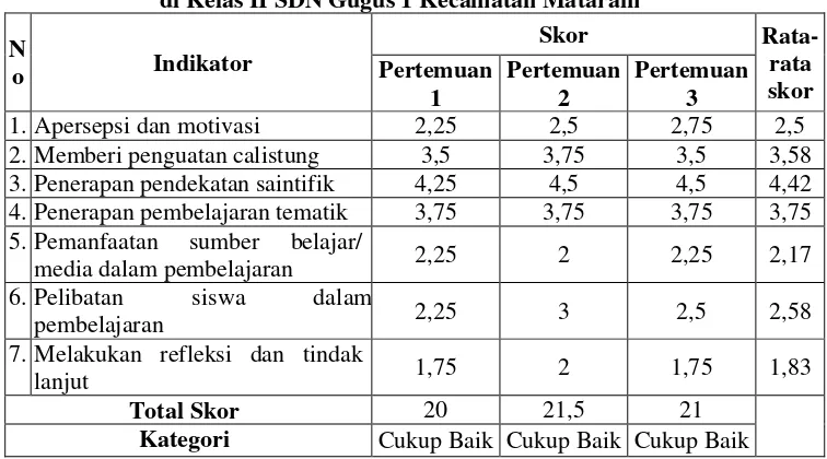 Tabel 4.1 Skor Keterlaksanaan Pembelajaran Calistung dalam Kurikulum 2013 
