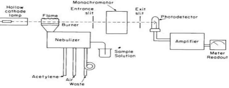 Gambar 2.1. Spektrofotometri serapan atom 