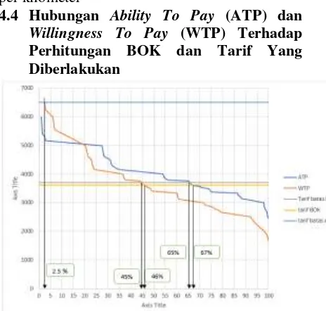 Gambar 4.3 Grafik Hubungan ATP dan WTP Responden Terhadap Perhitungan BOK dan Tarif Batas Yang Diberlakukan 