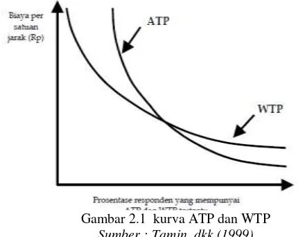 Gambar 2.1  kurva ATP dan WTP 