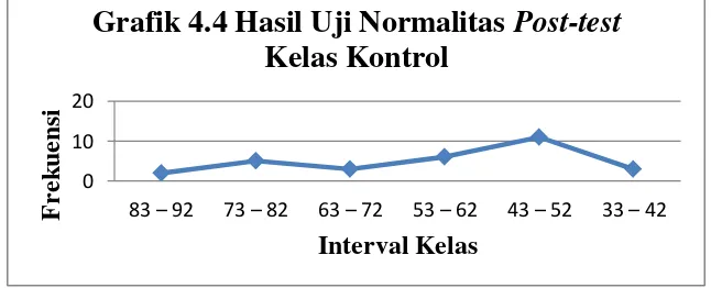 Grafik 4.4 Hasil Uji Normalitas Post-test 