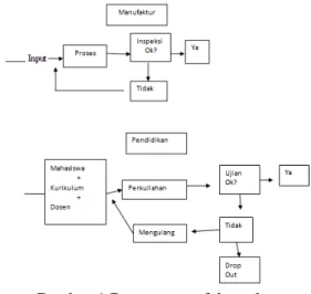 Gambar 1 Proses manufaktur dan Pendidikan