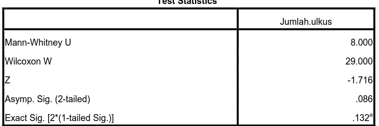 Tabel 9. Analisis uji Mann-Whitney jumlah ulkus sirup alginat dan suspensi omeprazol pada hari ketiga 