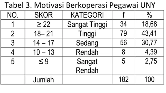 Tabel 2. Persepsi Pegawai UNY terhadap Koperasi