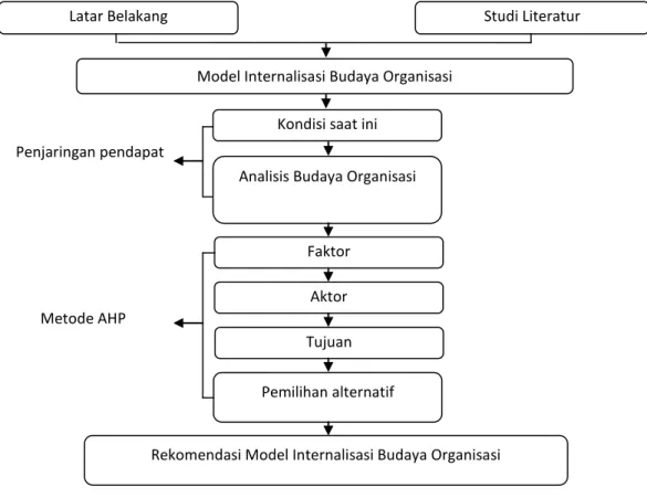 Gambar 1.  Kerangka pemikiran penelitian 