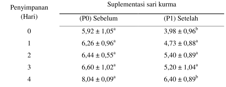 Tabel 5. Rataan abnormalitas spermatozoa kambing kacang suplementasi sari kurma dan lama simpan yang berbeda pada suhu 5oC