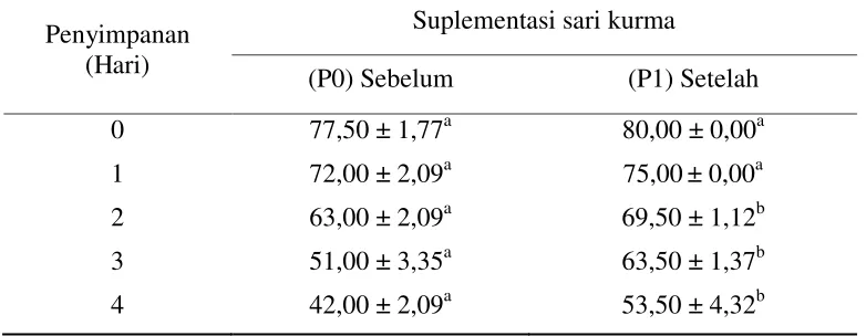 Tabel 3. Rataan progresif motilitas spermatozoa kambing kacang suplementasi sari kurma dan lama simpan yang berbeda pada suhu 5ºC