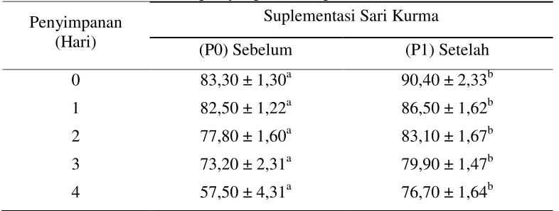Tabel 4. Rataan viabilitas spermatozoa hidup kambing kacang suplementasi sari kurma dan lama simpan yang berbeda pada suhu 5ºC 