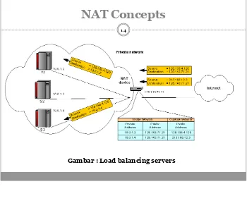 Gambar : Load balancing servers