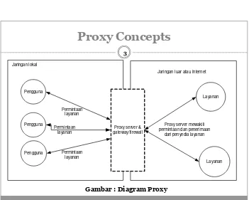 Gambar : Diagram Proxy