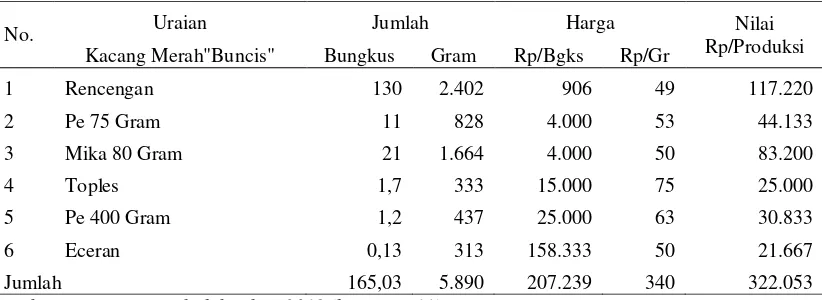 Tabel 4.11. menunjukkan rata-rata penerimaan usaha agroindustri kacang merah “Buncis” di 