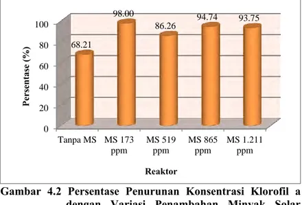 Gambar  4.2  Persentase  Penurunan  Konsentrasi  Klorofil  a  dengan  Variasi  Penambahan  Minyak  Solar  (MS) 