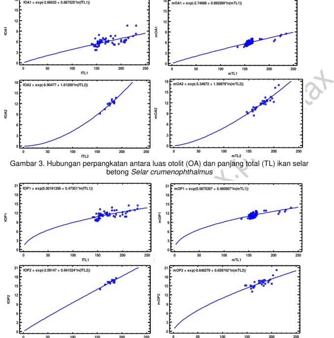 Gambar 4. Hubungan perpangkatan antara keliling otolit (OP) dan panjang total (TL) ikan selar  betong Selar crumenophthalmus 