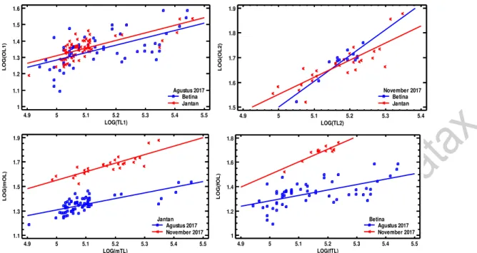 Gambar 5. Perbandingan garis regresi ln panjang otolit (OL) dan ln panjang total (TL) ikan selar  betong Selar crumenophthalmus antar jenis kelamin dan antar waktu sampling 