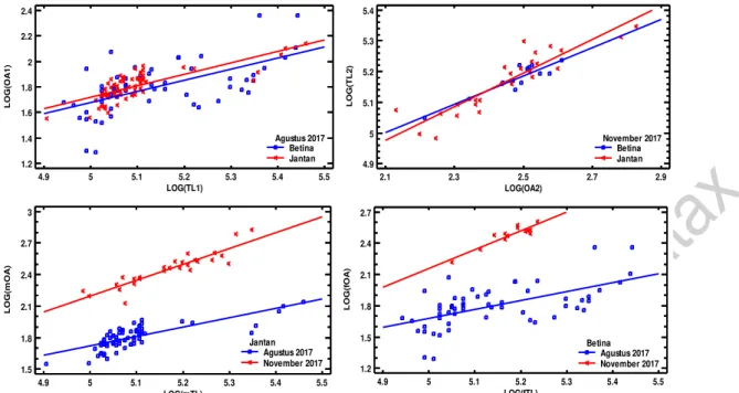 Gambar 7. Perbandingan garis regresi ln luas otolit (OA) dan ln panjang total (TL) ikan selar  betong Selar crumenophthalmus antar jenis kelamin dan antar waktu sampling 